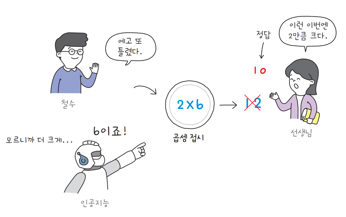 [챗GPT] 그림으로 배우는 인공 신경망의 원리: 경사 하강법, 피드 포워드 신경망, 순환 신경망